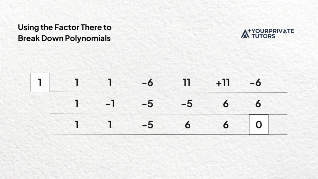 Using the Factor Theorem to Break Down Polynomials
